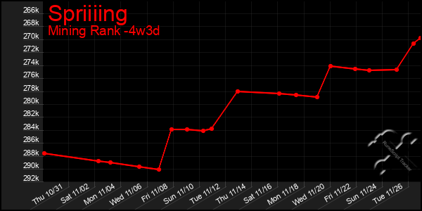 Last 31 Days Graph of Spriiiing