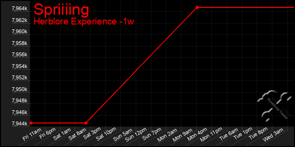 Last 7 Days Graph of Spriiiing