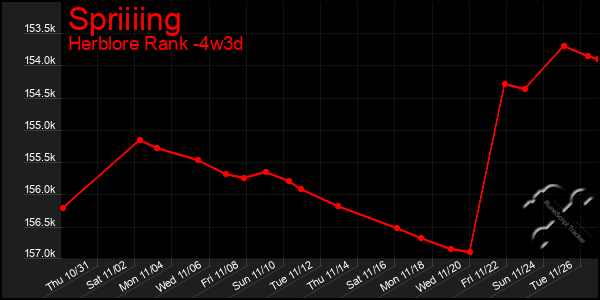 Last 31 Days Graph of Spriiiing