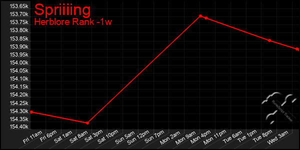 Last 7 Days Graph of Spriiiing