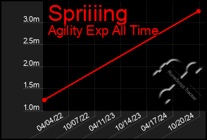 Total Graph of Spriiiing