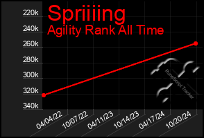 Total Graph of Spriiiing