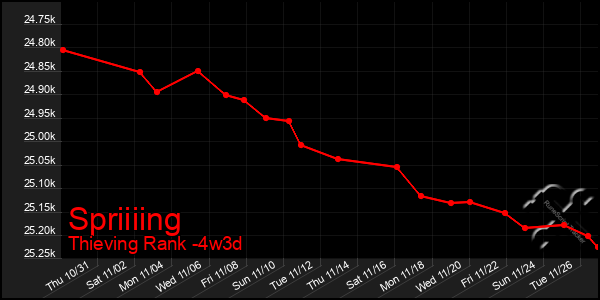 Last 31 Days Graph of Spriiiing