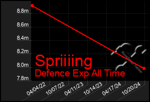 Total Graph of Spriiiing