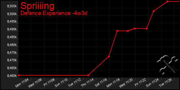 Last 31 Days Graph of Spriiiing