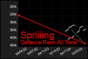 Total Graph of Spriiiing