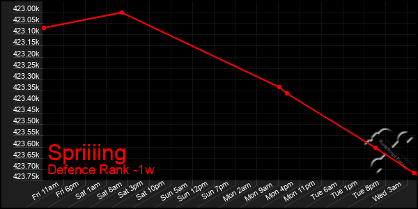 Last 7 Days Graph of Spriiiing