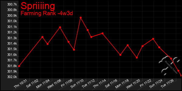 Last 31 Days Graph of Spriiiing