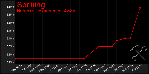 Last 31 Days Graph of Spriiiing