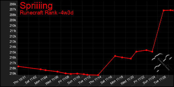 Last 31 Days Graph of Spriiiing