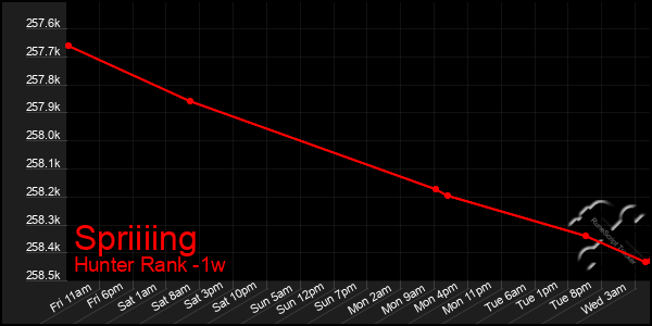 Last 7 Days Graph of Spriiiing