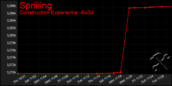 Last 31 Days Graph of Spriiiing