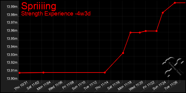 Last 31 Days Graph of Spriiiing