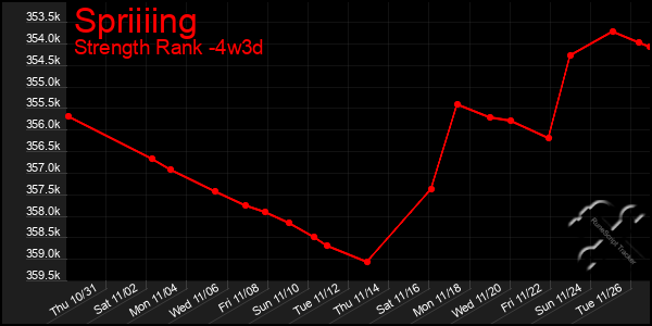 Last 31 Days Graph of Spriiiing