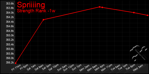 Last 7 Days Graph of Spriiiing