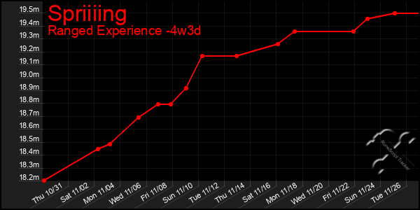 Last 31 Days Graph of Spriiiing