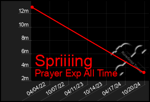 Total Graph of Spriiiing