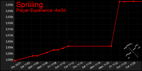 Last 31 Days Graph of Spriiiing