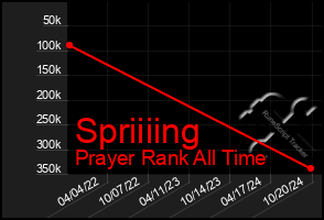 Total Graph of Spriiiing