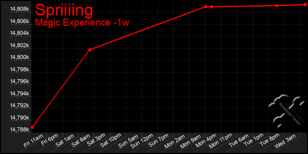 Last 7 Days Graph of Spriiiing