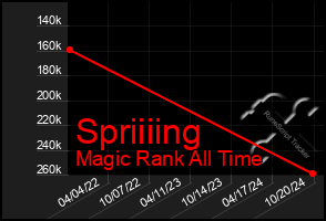 Total Graph of Spriiiing