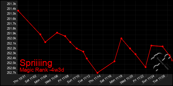 Last 31 Days Graph of Spriiiing