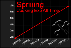 Total Graph of Spriiiing