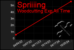 Total Graph of Spriiiing