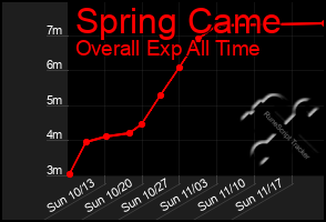 Total Graph of Spring Came