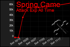 Total Graph of Spring Came