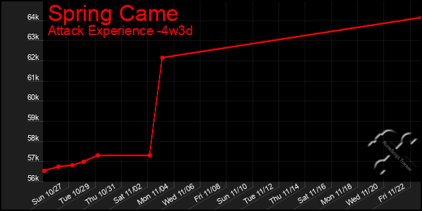 Last 31 Days Graph of Spring Came