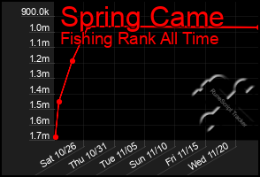 Total Graph of Spring Came