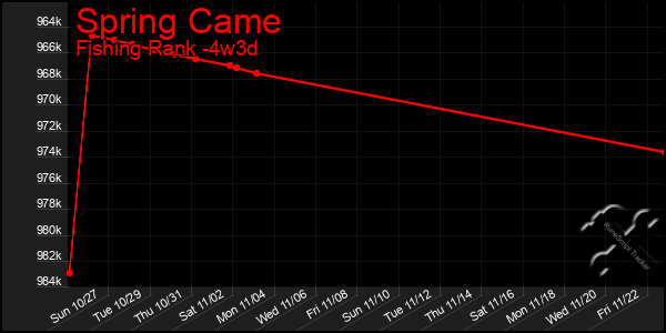 Last 31 Days Graph of Spring Came