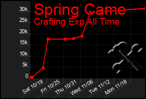 Total Graph of Spring Came