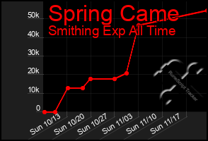 Total Graph of Spring Came