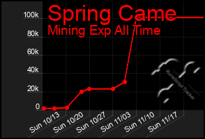 Total Graph of Spring Came