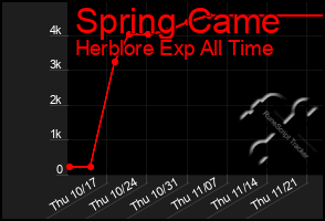 Total Graph of Spring Came