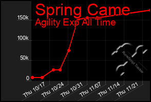 Total Graph of Spring Came