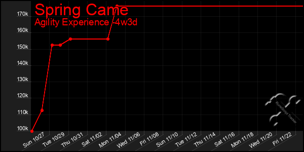 Last 31 Days Graph of Spring Came