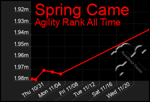 Total Graph of Spring Came