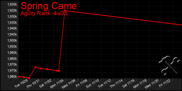 Last 31 Days Graph of Spring Came