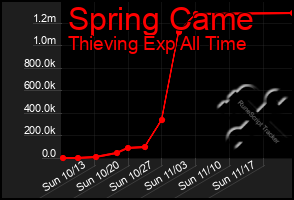 Total Graph of Spring Came