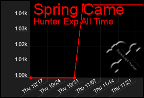 Total Graph of Spring Came