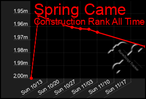 Total Graph of Spring Came