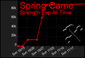 Total Graph of Spring Came