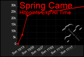 Total Graph of Spring Came