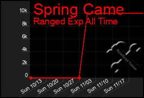 Total Graph of Spring Came