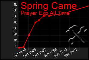 Total Graph of Spring Came