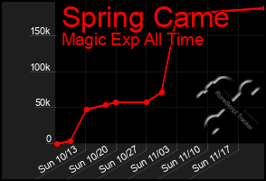 Total Graph of Spring Came