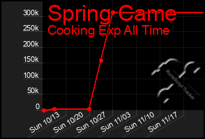 Total Graph of Spring Came